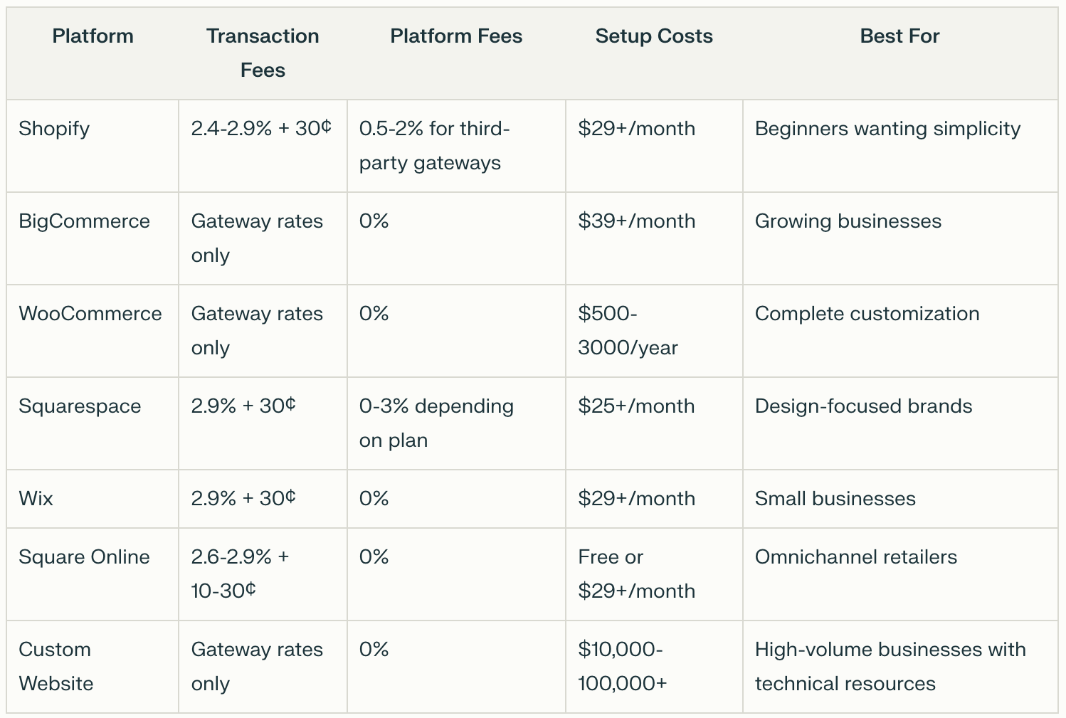 Table comparing ecommerce platforms in price and features